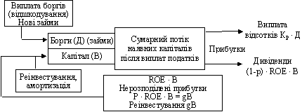 Потік наявного капіталу в постійно зростаючій фірмі з рівнем приросту q