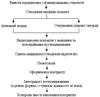 Процес організації закупівлі ресурсів