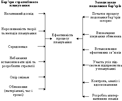 Бар’єри стратегічного планування