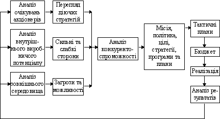 Модель стратегічного планування, орієнтована на створення та підтримку конкурентоспроможності 