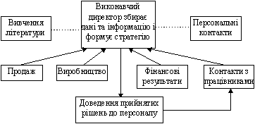 Планування на малому підприємстві