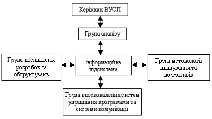 Принципова органіграма відділу управління стратегічними програмами