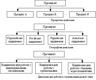 Дивізіональні структури
