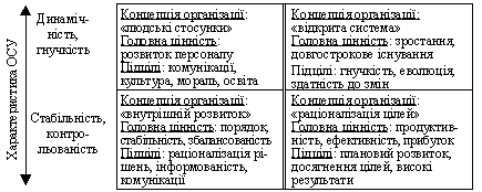 Характеристика концепцій організацій та структур