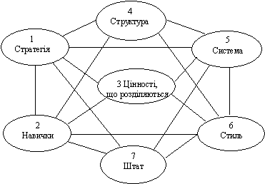 Модель «7S МакКінсі»