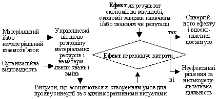 Вимоги до створення синергійного ефекту