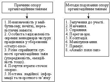 Управління організаційними змінами