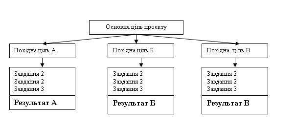 Логічна схема побудови бізнес ідеї