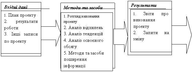 Логічна схема звітування про виконання проекту