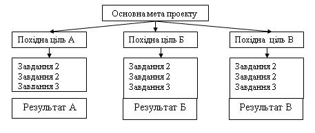 Ієрархія цілей проекта