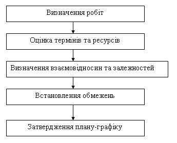 Планування проекту