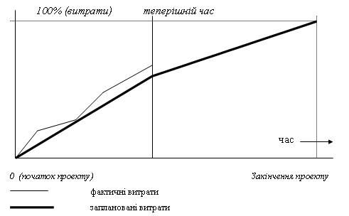 Фактичні і теоретичні витрати по проекту