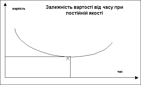 Залежність вартості від часу при постійній якості