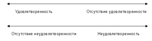 Независимые процессы удовлетворенности и неудовлетворенности