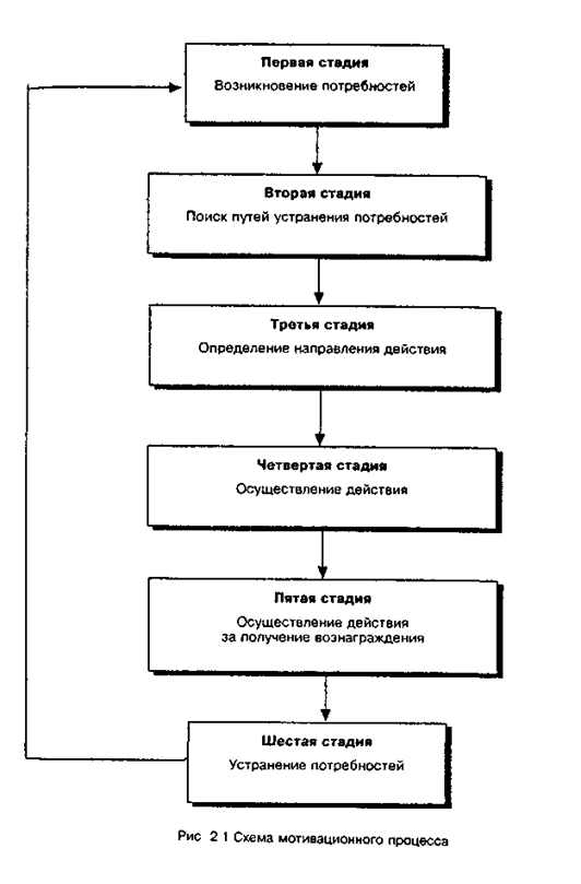 Схема мотивационного процесса