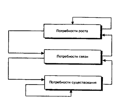 Схема восхождения и обратного хода вниз по иерархии потребностей Альдерфера