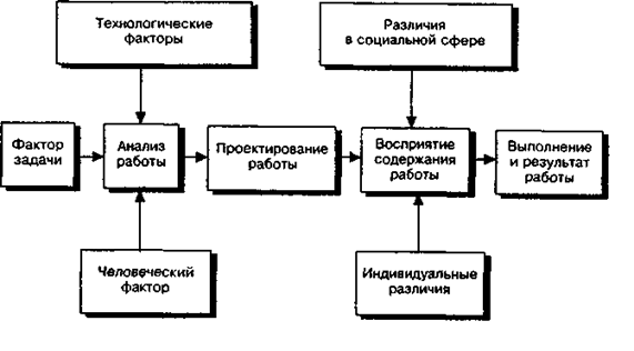 Модель проектирования и выполнения работы