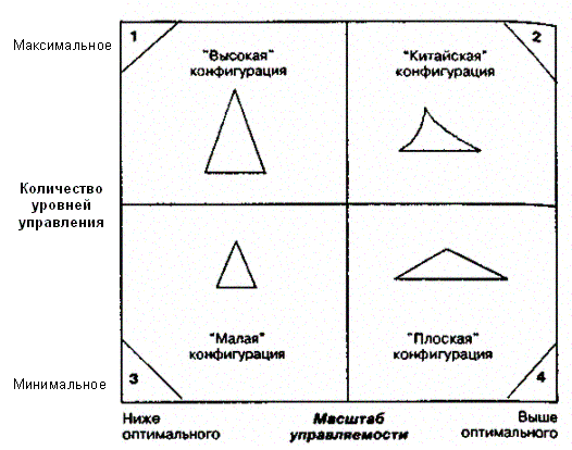 Влияние комбинаций масштаба управляемости и количества уровней управления на проектирование организации