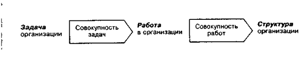 Переход от задачи к структуре в организации