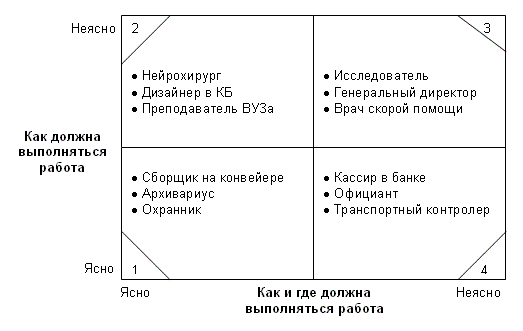 Влияние технологии на проектирование работы