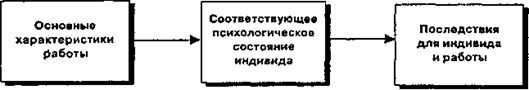 Модель обогащения характеристик работы