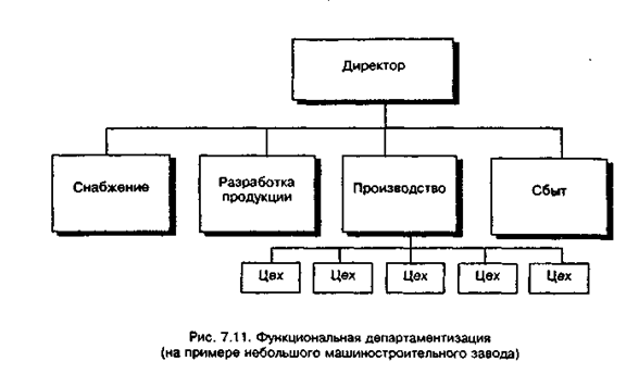 Функциональная департаментизация