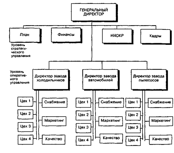 Продуктовая департаментизация 