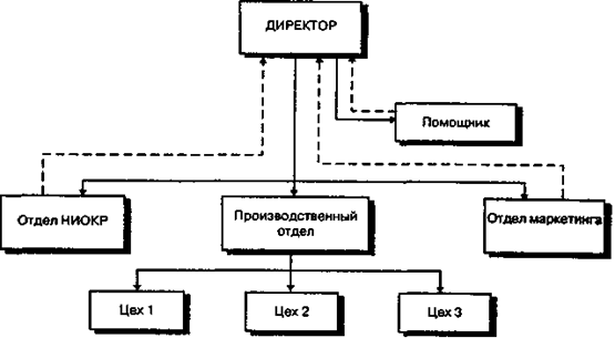  Линейные и функциональные связи в организации 