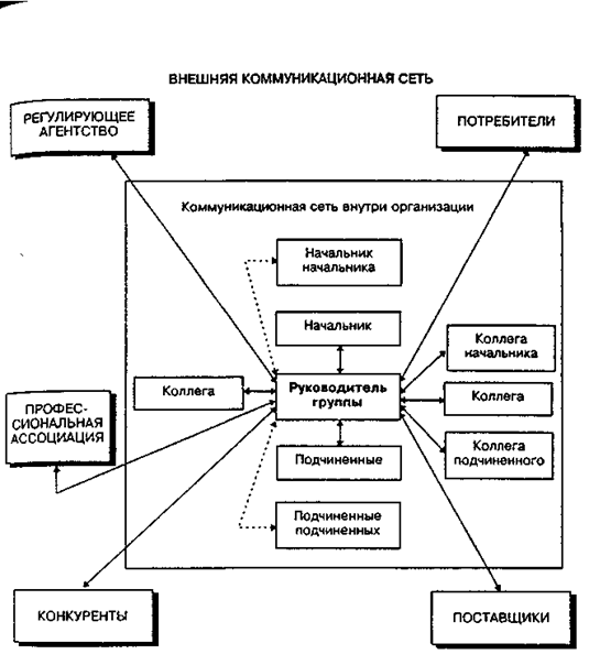 Межличностная коммуникационная сеть руководителя группы в организации