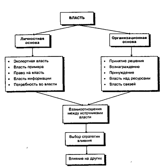 Источники власти в организации