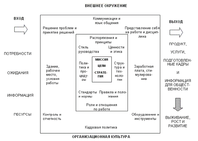 Концептуальная иллюстрация множественности аспектов организационной культуры 