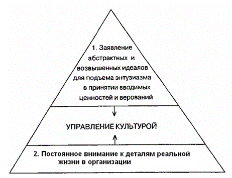 Основы управления организационной культурой