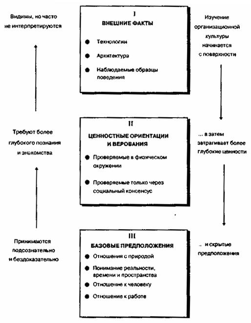 Три уровня изучения организационной культуры