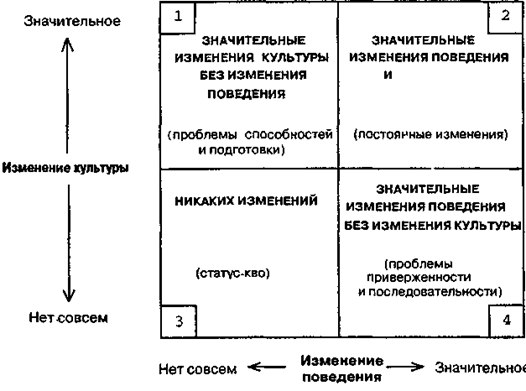 Возможные сочетания взаимодействия изменений поведения и культуры