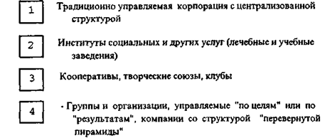 Типы культур как отношения власти в группе/организации