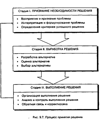 Процесс принятия решения