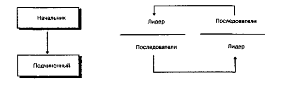 Иерархия традиционных и лидерских отношений