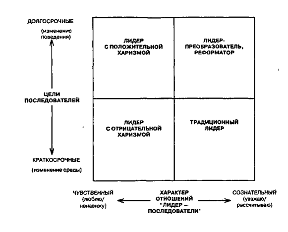 Типы лидерства в зависимости от целей последователей и характера 