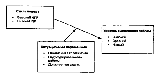 Переменные ситуационной модели Фидлера