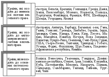 Розмежування країн за їх належністю до певних систем вексельного права