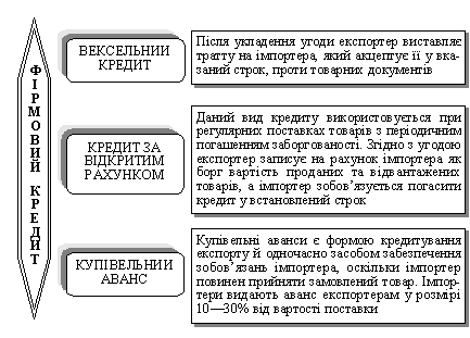 Види фірмових кредитів