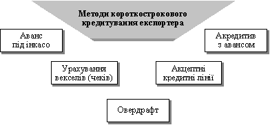  аванси під інкасо