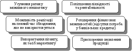  Переваги використання лізингу для експортера