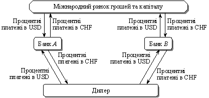 Валютно-процентний своп 