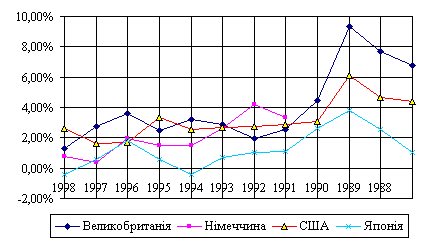  Динаміка зміни CPI 