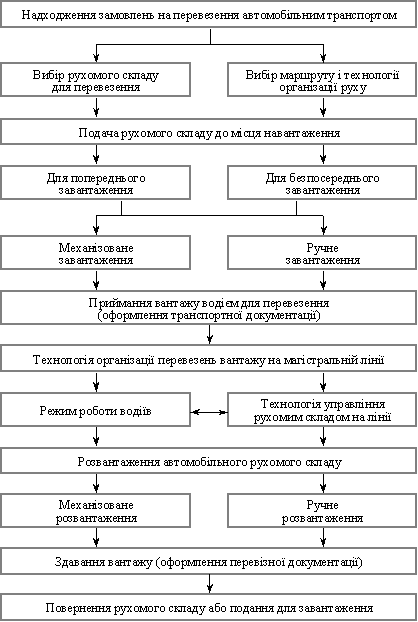 Перевезення автомобільним транспортом 