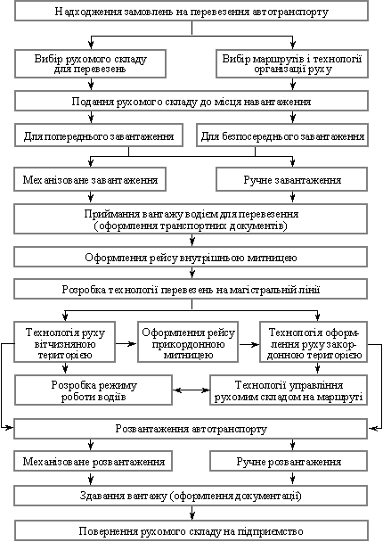 Структура процесу перевезень вантажу