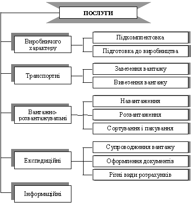 Види транспортних експедиційних послуг