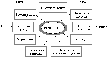 Основні завдання логістичних систем