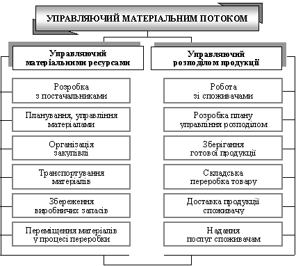 Структура відділу управління матеріальним потоком